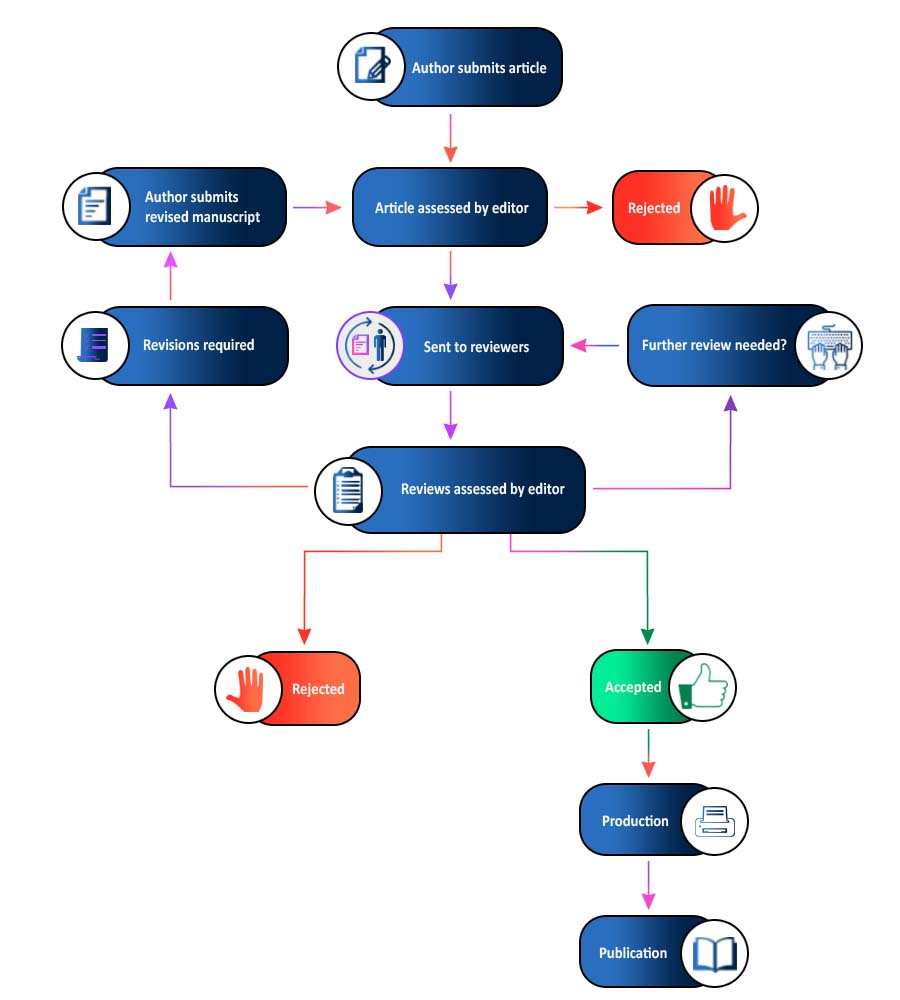 DISSCI Publisher Peer Review Process